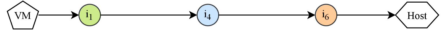(a) Path from cloud VM to external host.