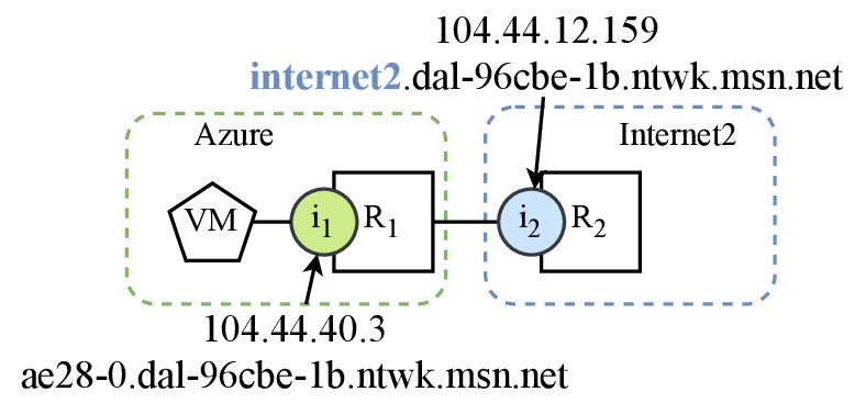 Figure 1: The `internet2` tag indicates that `104.44.12.159` belongs to a router operated by Internet2. We can use this as preliminary validation for bdrmapIT's router operator inferences from cloud VM traceroutes.