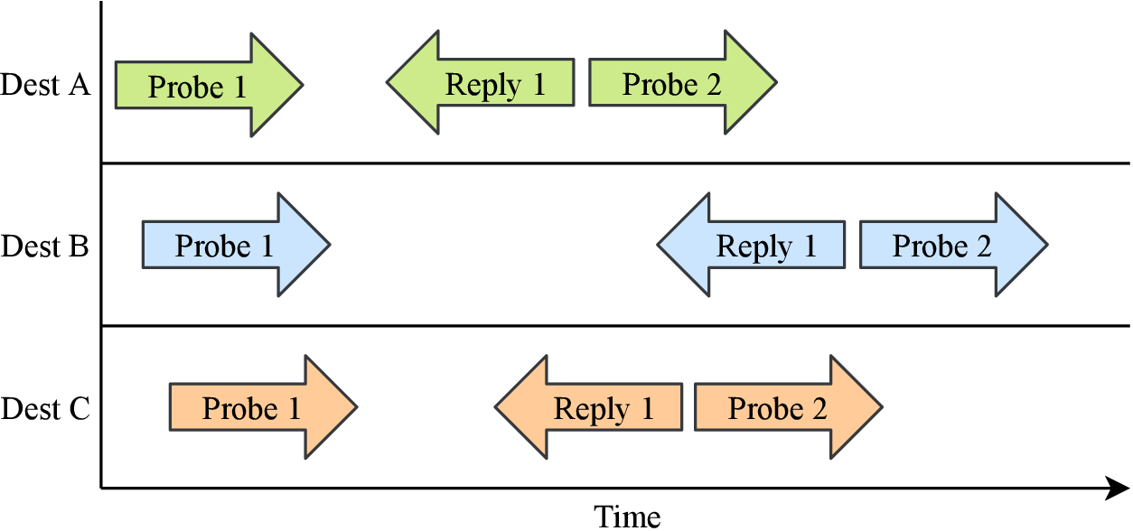Figure 2: Scamper increases efficiency by parallelizing traceroute probing across destinations, but a path change can corrupt all active traceroute paths.