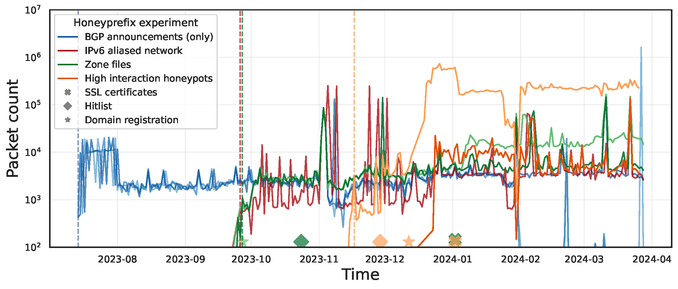 Figure 3: The traffic volume (in packet counts) significantly surged after we introduced each trigger, illustrating the importance of deploying triggers to solicit IPv6 traffic to network telescopes. iVoyagerStar will support researchers to configure these triggers for their experiments.