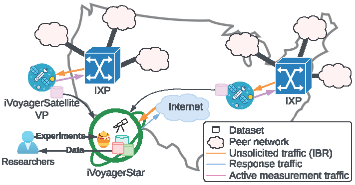 Figure 1: Overview of iVoyager infrastructure. iVoyagerStar provides researchers a testing ground for new experiments, while distributed iVoyagerSatellite vantage points collect unique unsolicited traffic data from diverse locations and support active measurements to inform analysis of such traffic.
