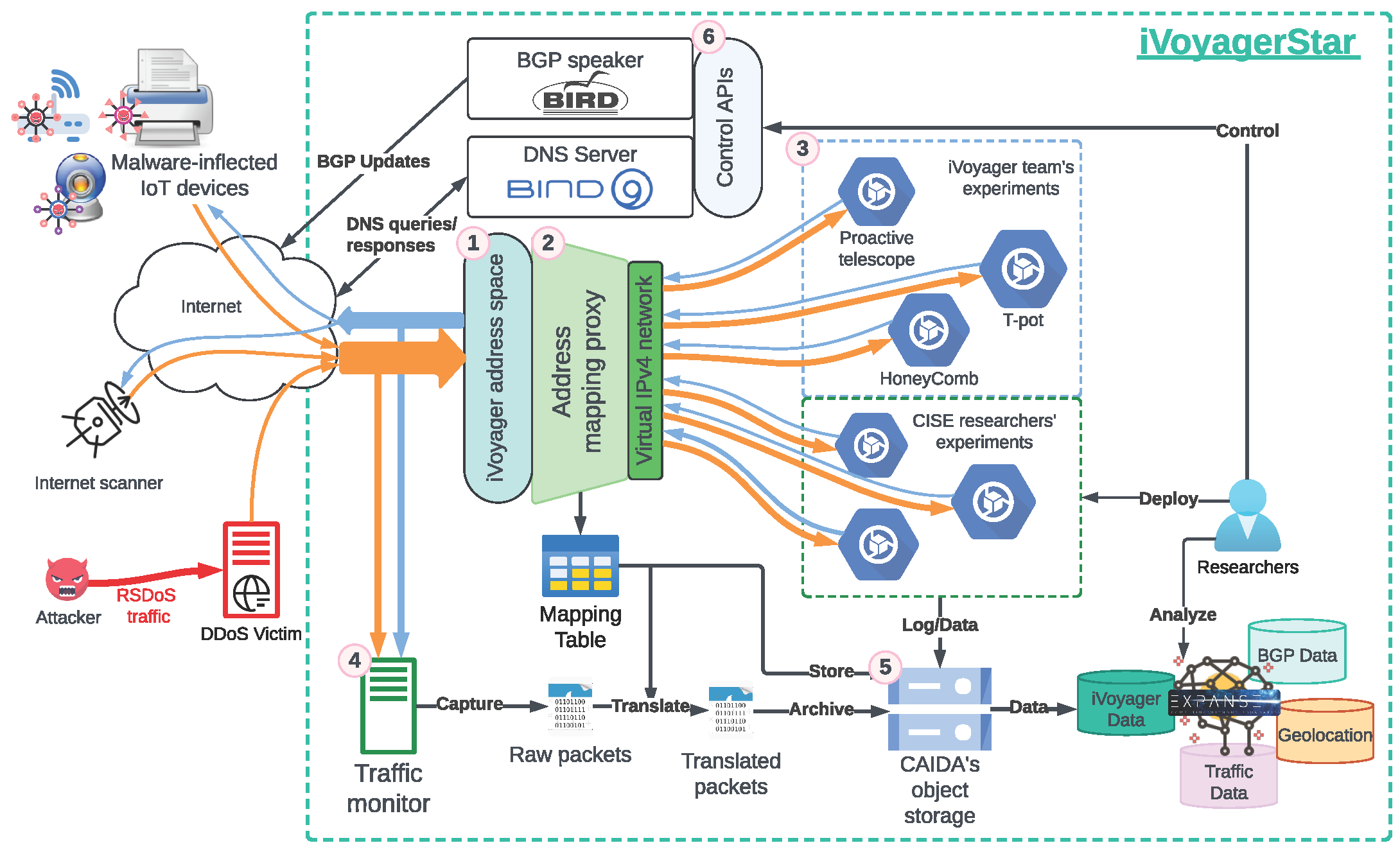 Figure 2: iVoyagerStar infrastructure. Numbers in pink circles refer to infrastructure components as numbered in the subsections of §3.2.