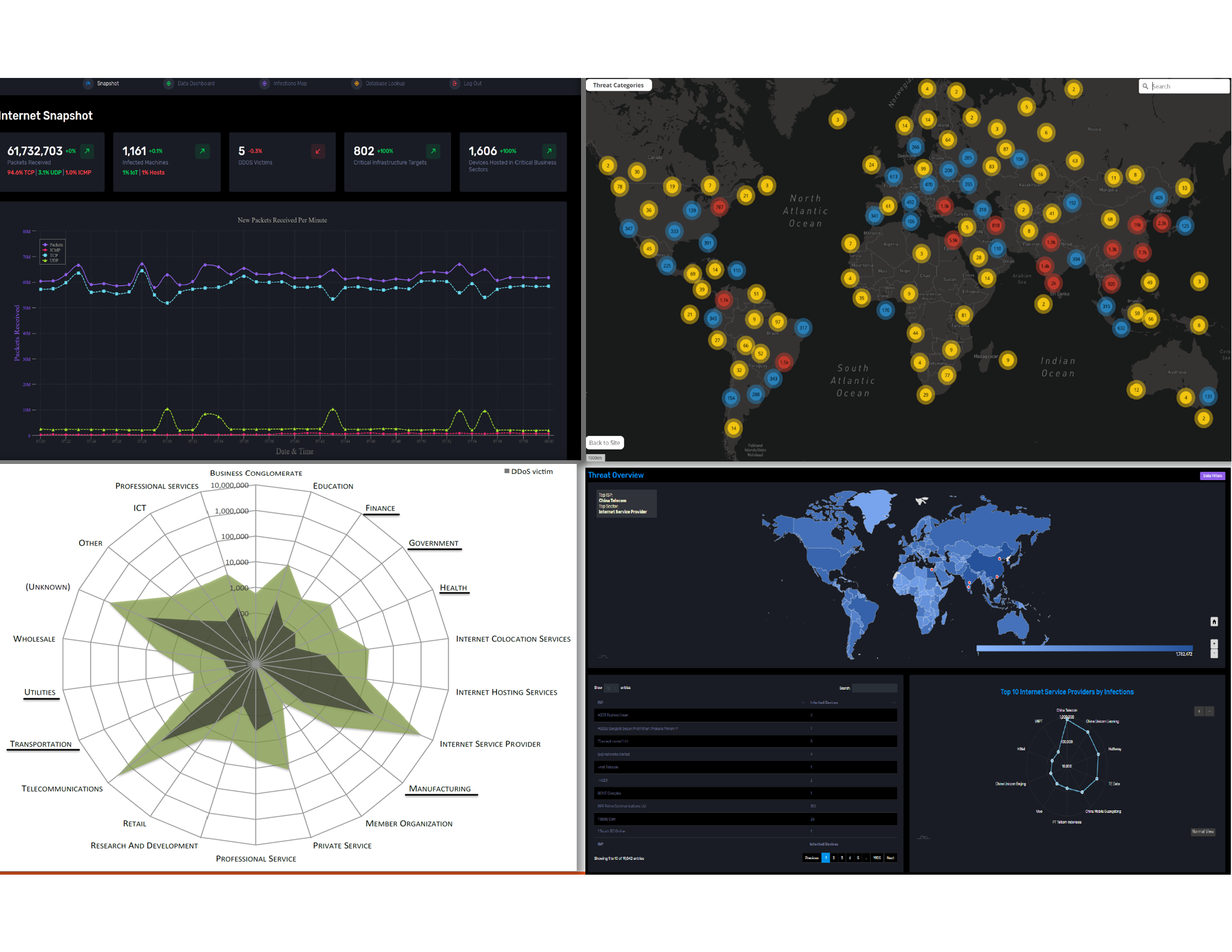 Figure 4: Dashboard of HoneyComb platform, visualizing the trend of the number of inflected hosts(top-left), their geographical distribution (top-right), their network types (bottom-left), and their ISPs (bottom-right).