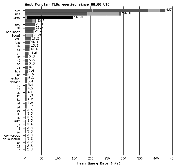 figures/qtype_vs_tld.png