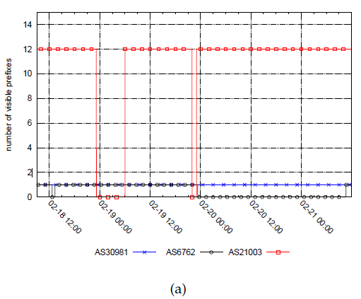 visibility of Libyan IPv4 prefixes in BGP