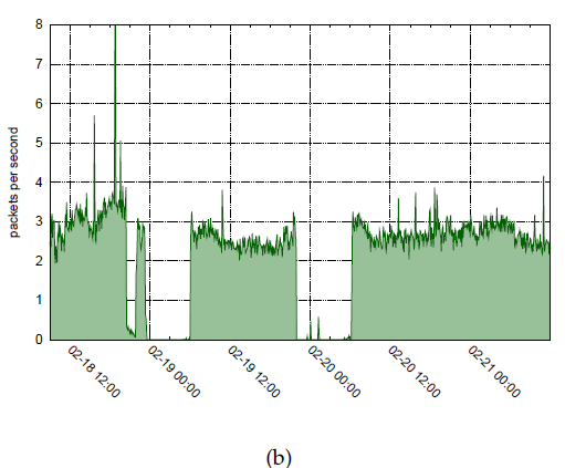 unsolicited traffic to UCSD telescope from Libya