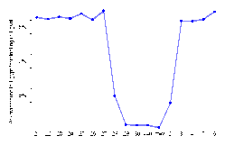 Fraction of Ark traceroutes to addresses in Egypt that terminated in Egypt (either destination, if reached, or the last reachable hop was in Egypt) during late January and early February 2011