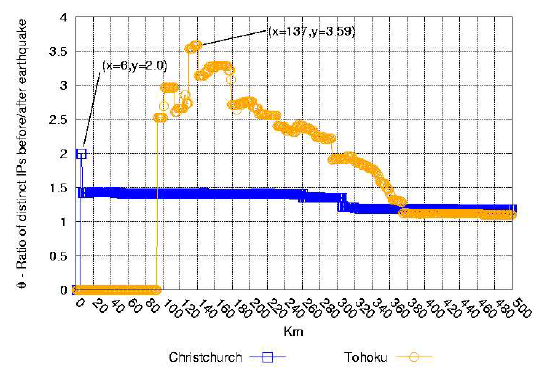 Measuring the impact of the earthquake on network connectivity as seen by the telescope