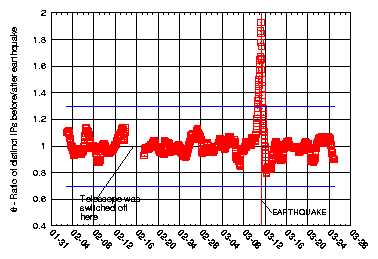 A metric based on the number of distinct IPs observed in IBR clearly exhibits abnormal behavior during the earthquake in Tohoku