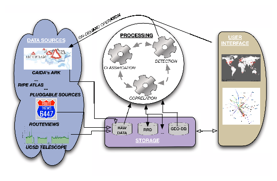 High-level diagram of the proposed system showing its main components