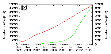 images/numnodes_ipv4_ipv6.png