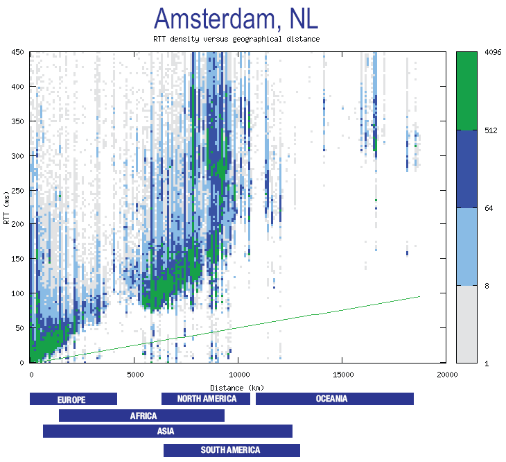 images/rtt_vs_distance_ams-nl.png