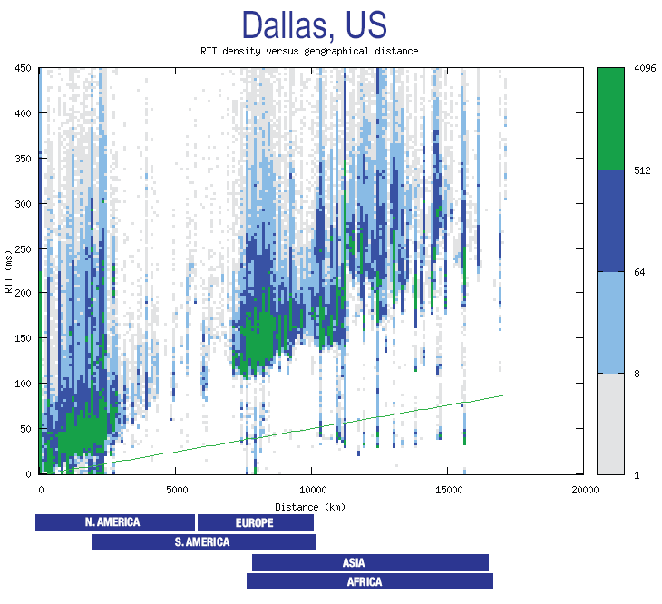 images/rtt_vs_distance_dfw-us.png