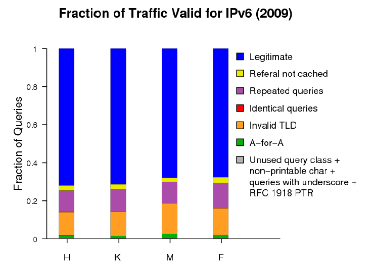 images/trafficValid2009IPv6.png