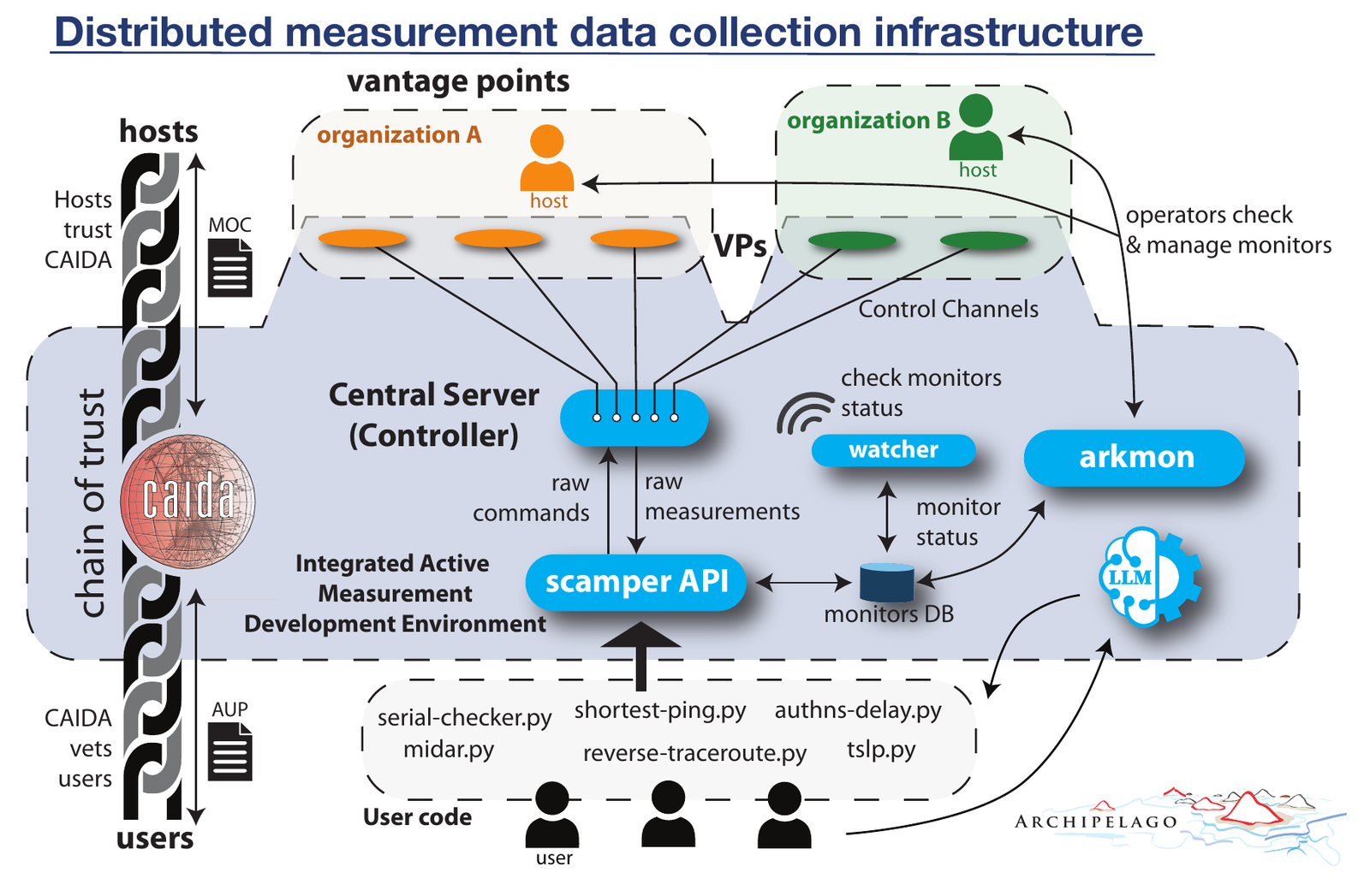 Figure 3: GLIMPSE architecture: VPs connect to a central controller. Scripts access primitives on VPs using an integrated active measurement development environment deployed on, or next to, the controller. The platform is designed to be responsive, interoperable, extensible, and easy to use.