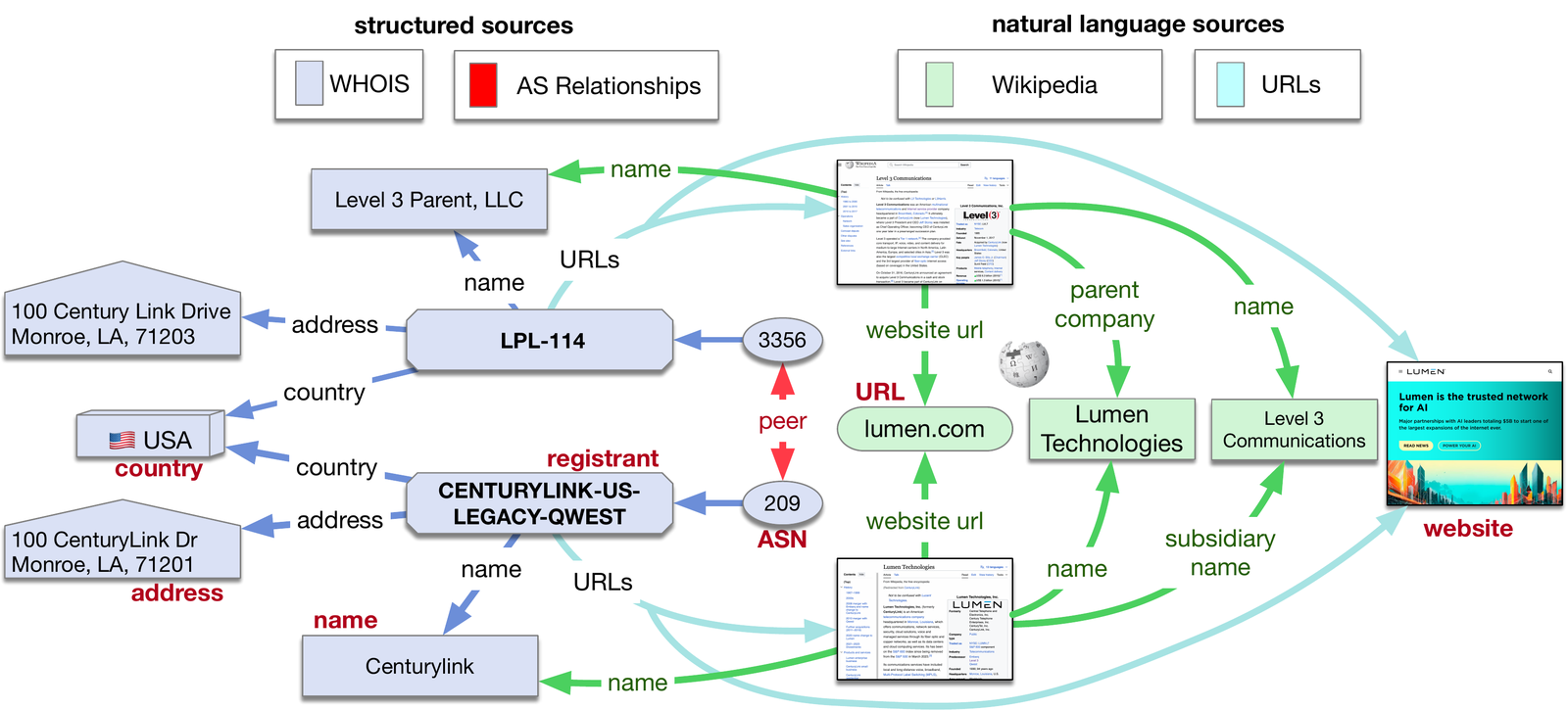 Figure 7: Visual representation of a knowledge graph combining structured data (left) and natural language sources (right). We will train an AI model to extract and use such a knowledge graph to improve inference of Internet infrastructure properties, such as the fact that two ASes (ASN 209 and 3356, center of figure) are owned by the same organization. Researchers have previously relied on heuristic based analysis of structured (but often incomplete and out-of-data) data sources. LLM extraction of the above knowledge graph, including the associated merger, would dramatically improve data accuracy.