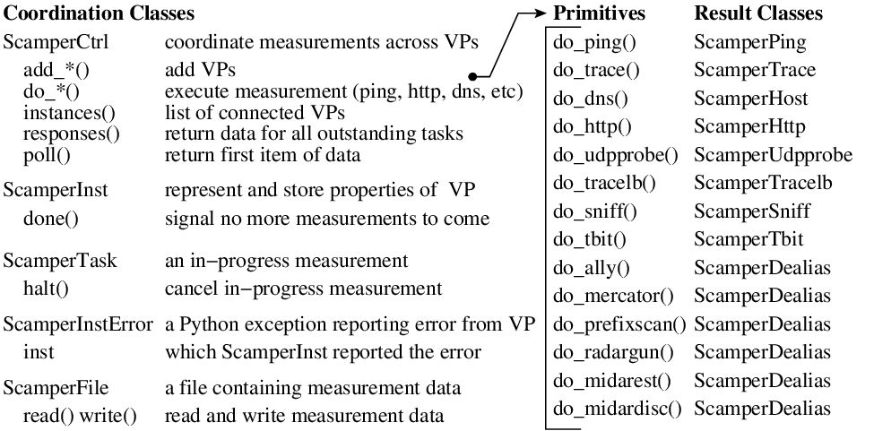 Figure 4: VP coordination classes (left), primitives (middle), and result classes (right) in our integrated active measurement development environment. (Details in  [84]).