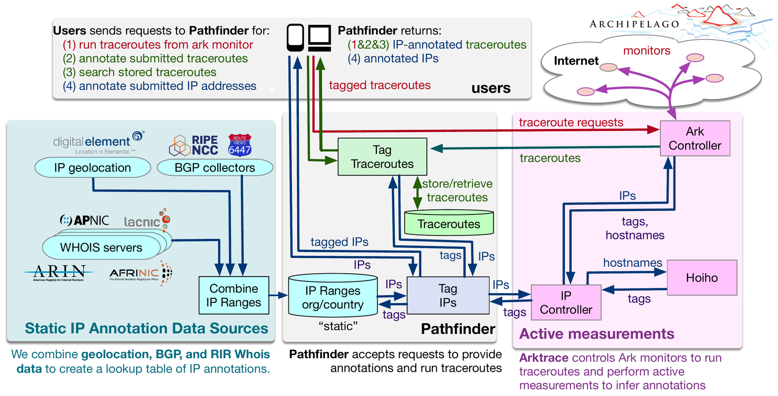 Figure 6: Flow of requests from users through Pathfinder, a proposed system to produce unified and detailed annotations that support advanced research and analysis of Internet routing behavior.