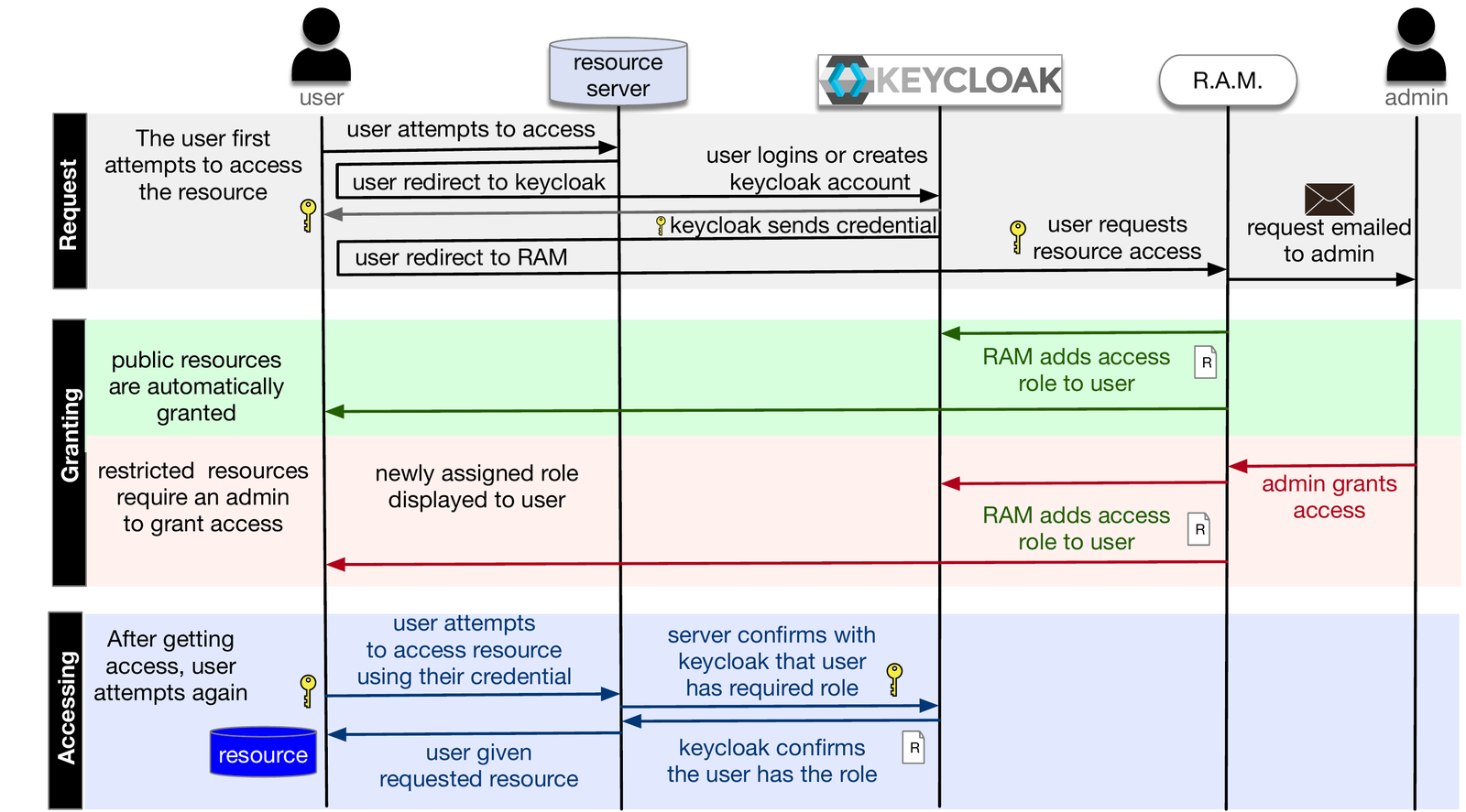 Figure 5: Schematic layout of the current prototype of the RAM portal.