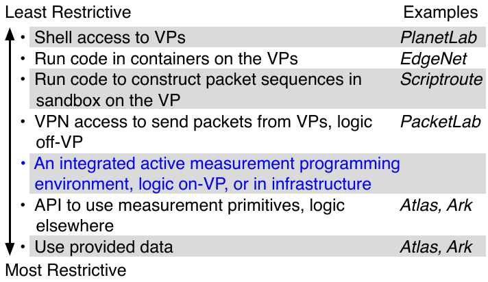 Figure 1: Spectrum of active measurement infrastructures. We propose, implement, and deploy an integrated active measurement programming environment for executing defined measurement primitives on-VP or in infrastructure.