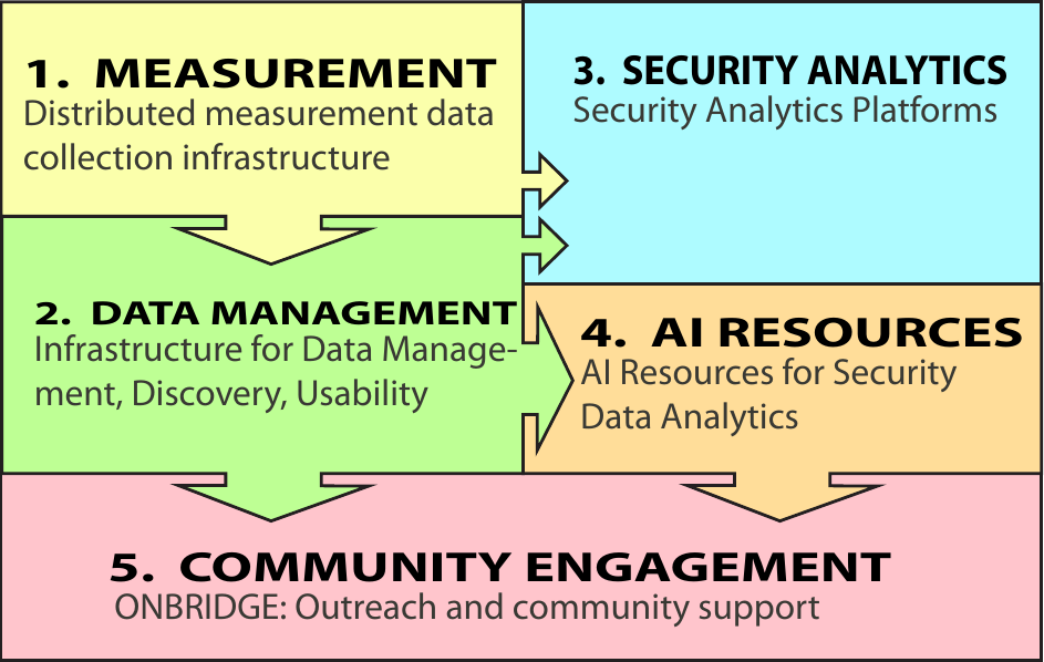 Figure 2: Five tasks in GLIMPSE project.