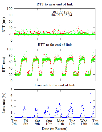 figures/Fig-serious-congestion.png