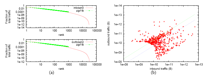 Figure 1: Subfigure (a) shows the inbound and outbound traffic per AS vs rank. Subfigure (b) shows the relation between inbound and outbound traffic for the top 500 ASes.