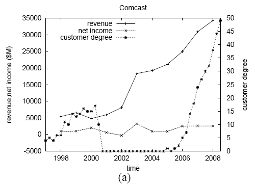 Revenue, income, and the number of customers of Comcast between 1998 and 2008. This historical data will allow us to retroactively test the predictive power of our model.