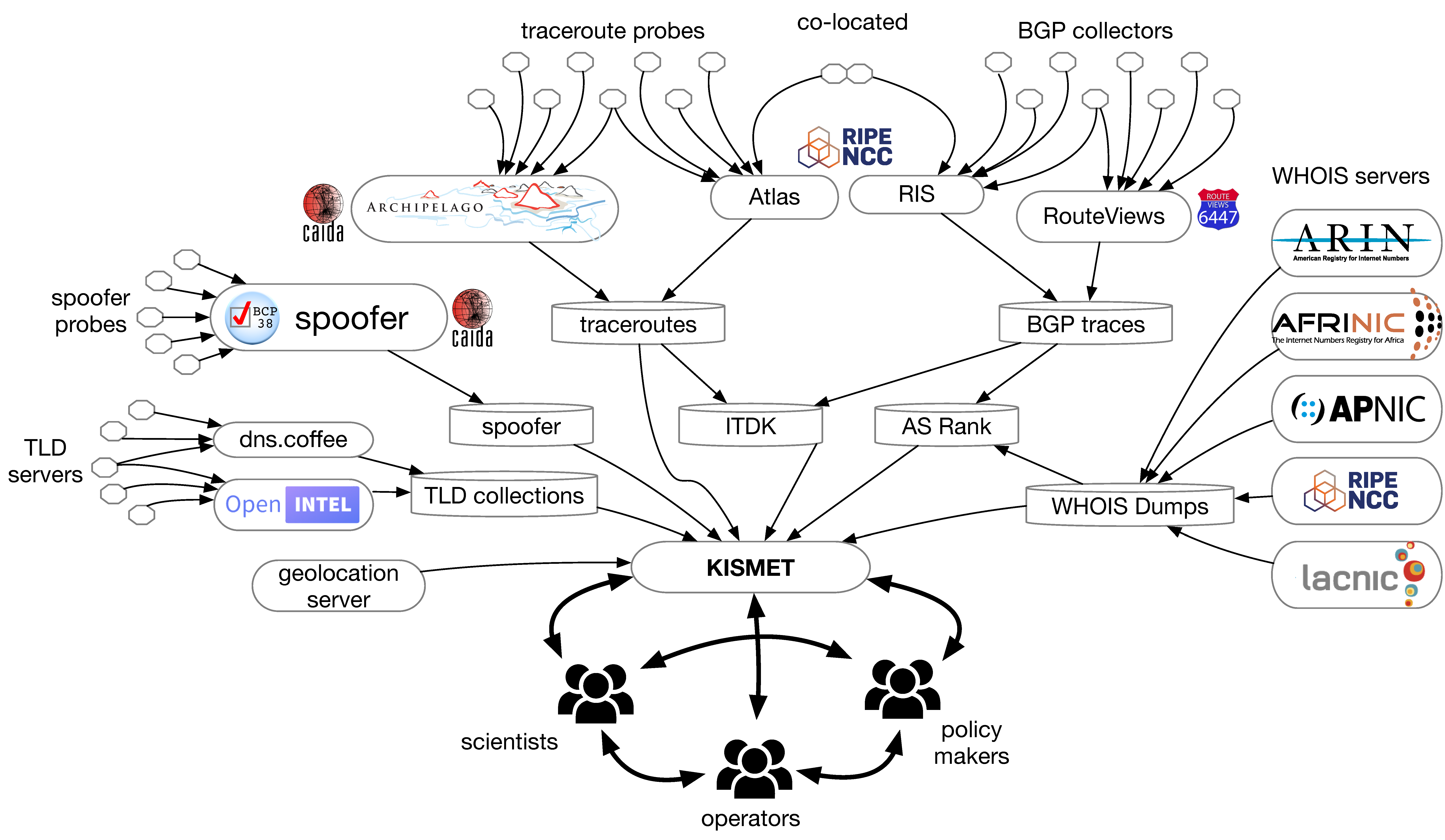 KISMET architecture: data, people, institutional components