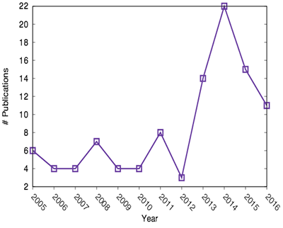 Number of studies across the last decade
