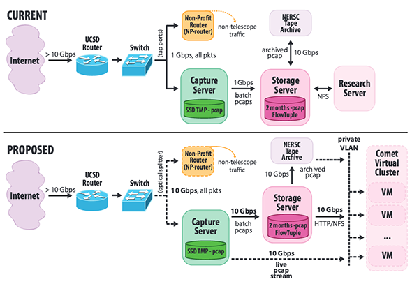 Current (top) and proposed (bottom) UCSD-NT packet capture and analysis infrastructure.