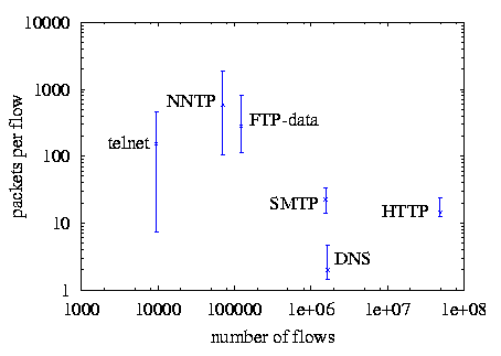 Analysis of Protocols in a Fix-West trace