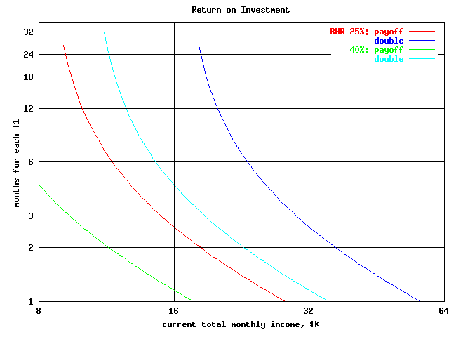 Return on Investment from Web Caching