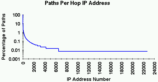 Paths Per Hop IP Address