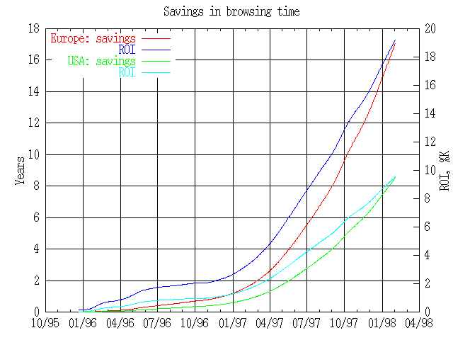 Savings in browsing time