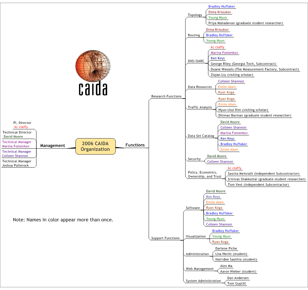 [Image of CAIDA Functional Organization Chart]