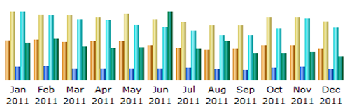 Web Usage Bar Graph