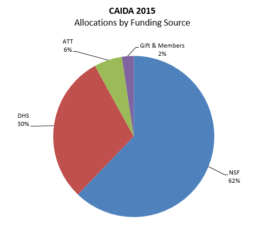 [Figure: Allocations by funding source]