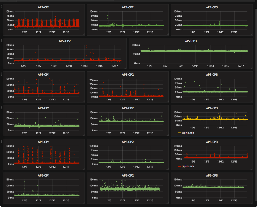 Congestion dashboard
