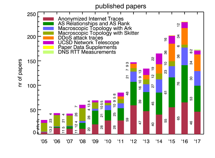 [Figure: request statistics for restricted data]