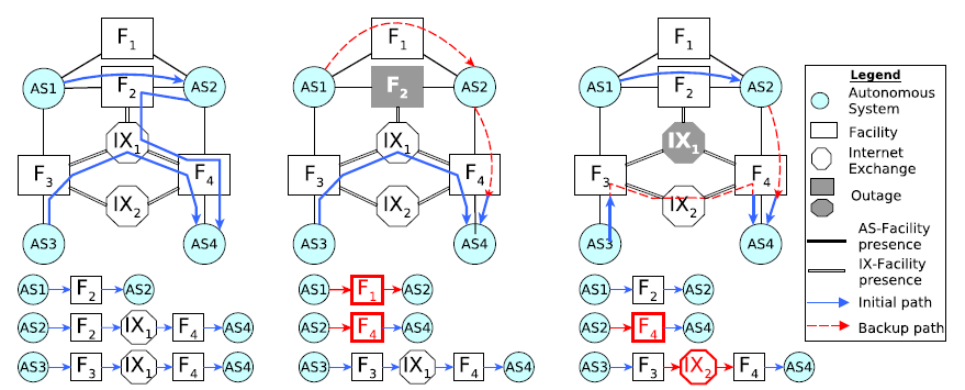 Examples of how facility-level and IXP-level outages affect the inter-domain paths