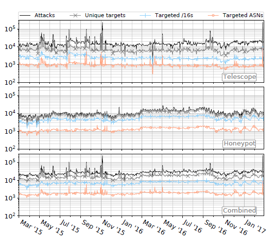 Millions of Targets Under Attack: a Macroscopic Characterization of the DoS Ecosystem