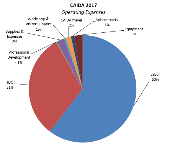 [Figure: Operating Expenses]