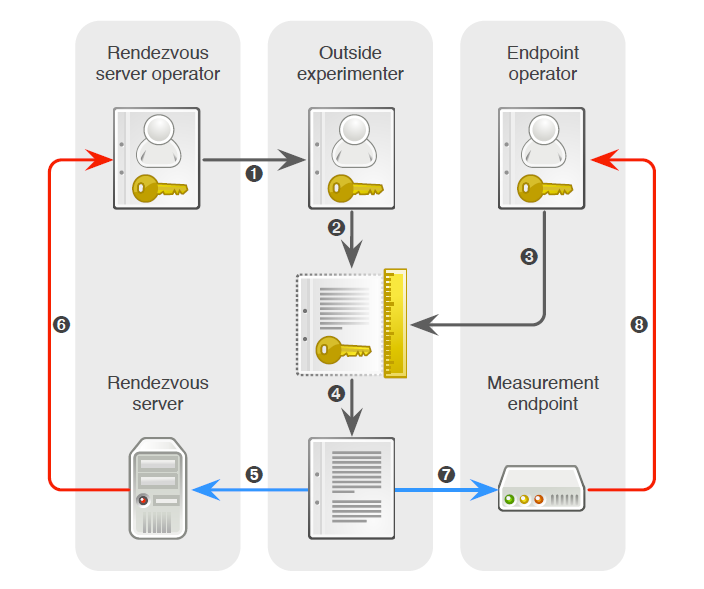 Authorization relationships in a PacketLab experiment
