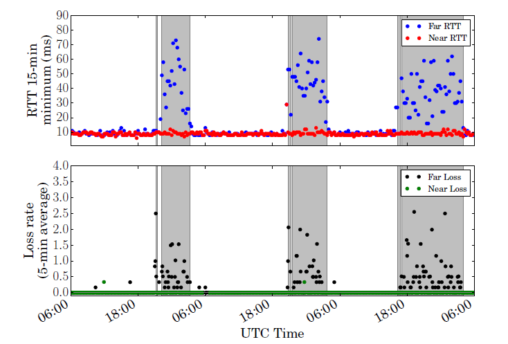 Policy Implications of Third-Party Measurement of Interdomain Congestion on the Internet