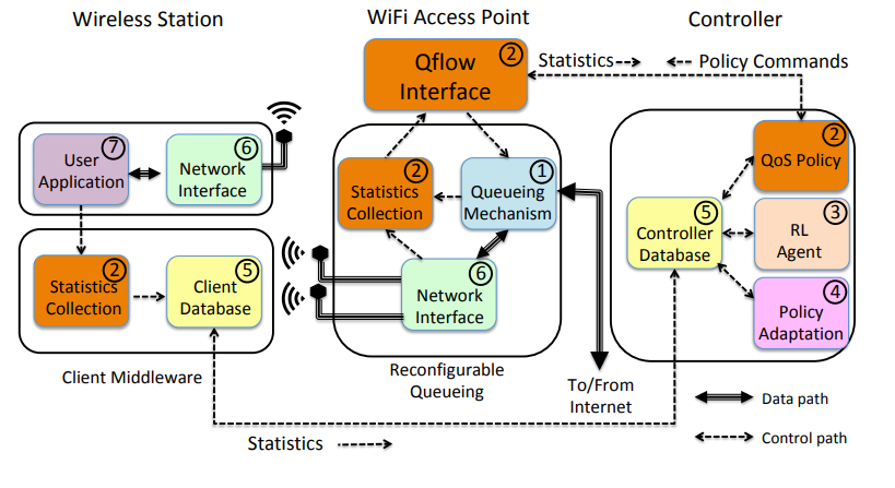 QFlow architecture