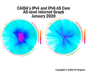 AS Core IPv4 and IPv6 (2020)