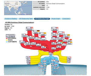 AS Rank: Ranking of Autonomous Systems