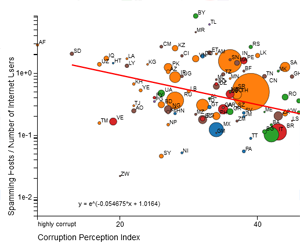Correlating country IP reputation