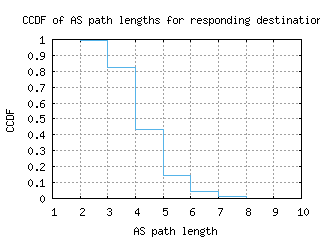 aal-dk/as_path_length_ccdf.html